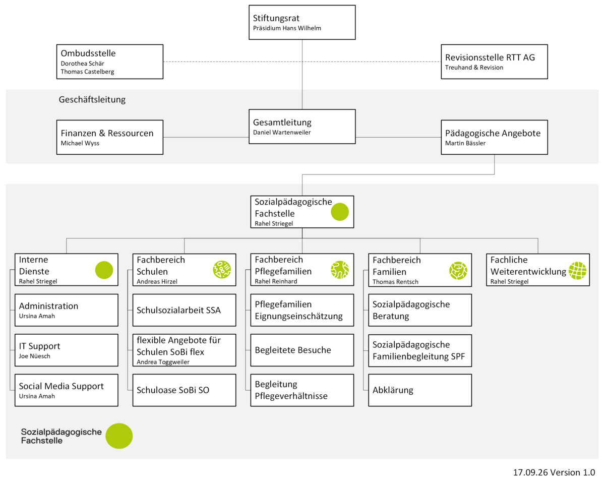 SoFa-Organigramm-2609